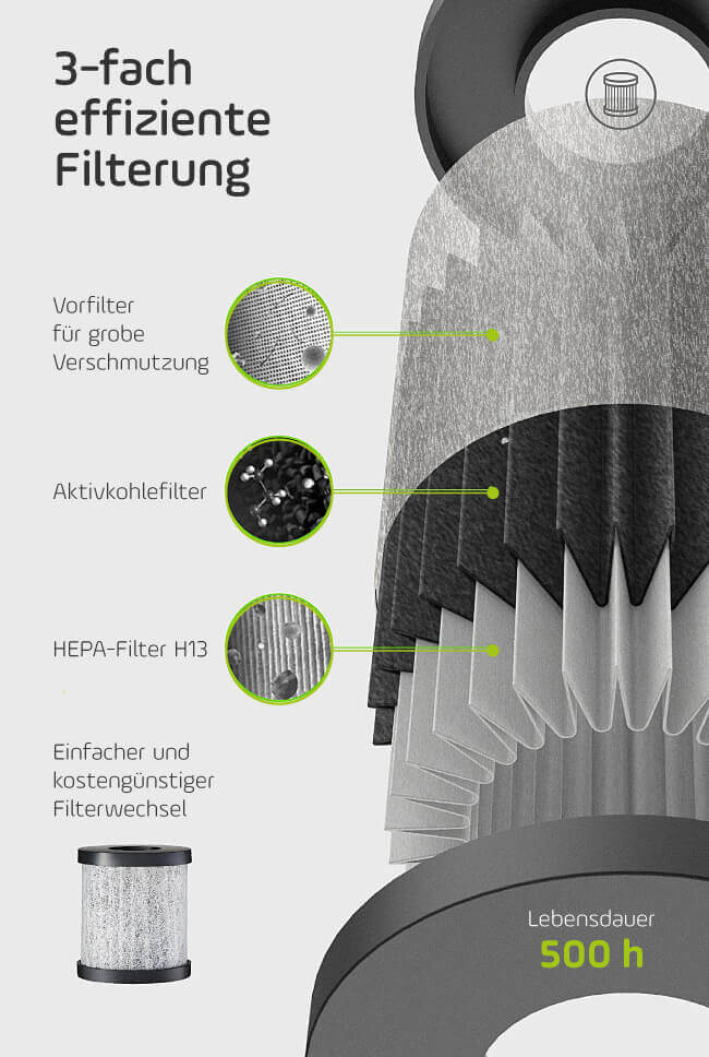 3-fach Filterung mit HEPA H13 im mobilen Luftreiniger